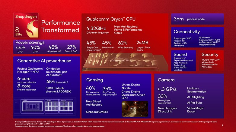 Infographic του Snapdragon 8 Elite χαρακτηριστικά: απόδοση, εξοικονόμηση ενέργειας, AI, βελτιώσεις gaming και προδιαγραφές κάμερας.