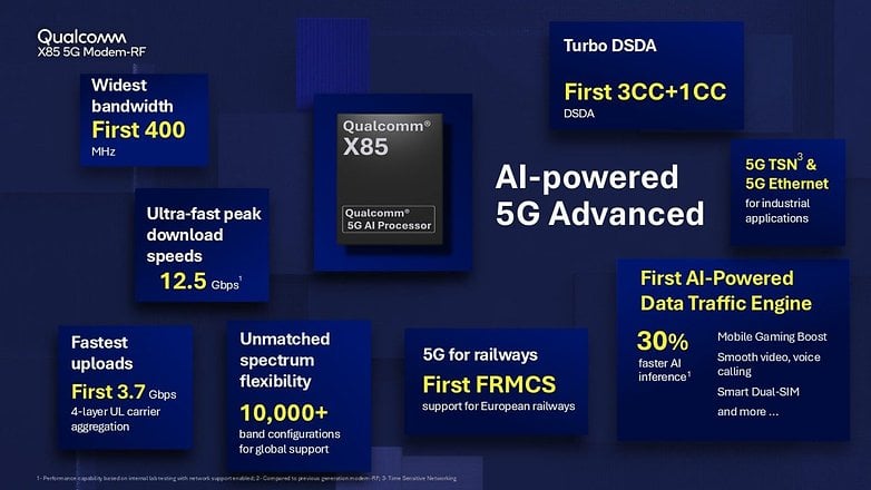 Qualcomm X85 Χαρακτηριστικά μόντεμ: 400 MHz εύρος ζώνης, 12,5 GBPS ταχύτητες λήψης, δυνατότητες AI.