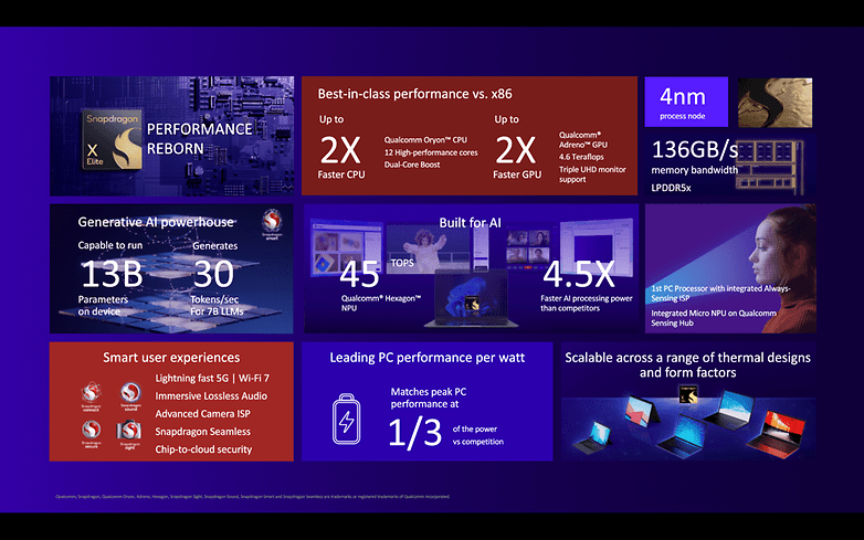 Infographie traditionnelle de la "boîte à bento" avec les points forts du Snapdragon X Elite / © Qualcomm