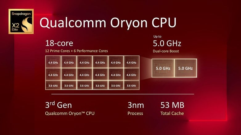 Qualcomm Oryon CPU with 18-core architecture and specifications including 5.0 GHz boost and 3nm process.