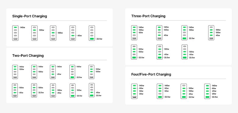 Test de l'Ugreen Nexode 300 W: Le meilleur chargeur multiport du