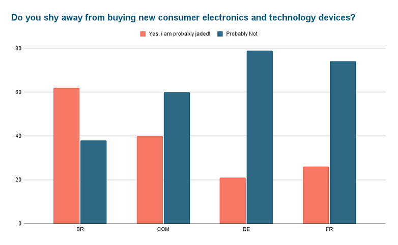 Do you shy away from buying new consumer electronics and technology devices