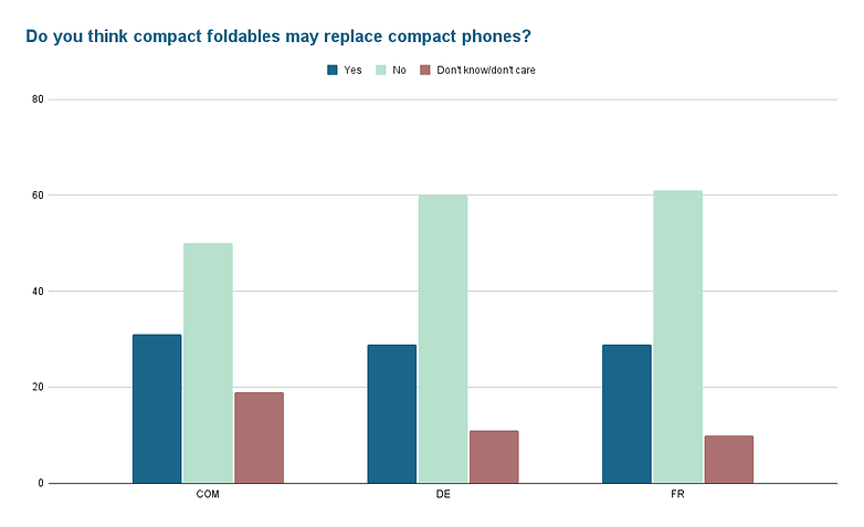 Do you think compact foldables may replace compact phones