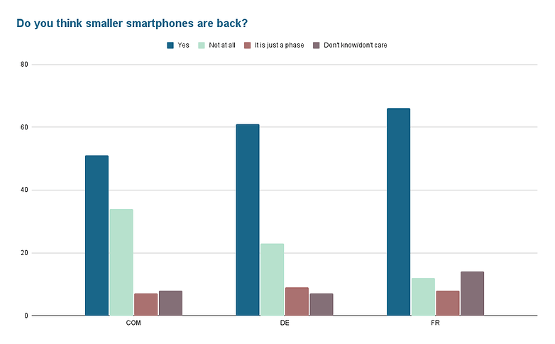 Do you think smaller smartphones are back