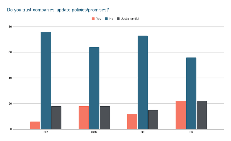 Voce confia nas politicas promessas de atualizacoes das empresas