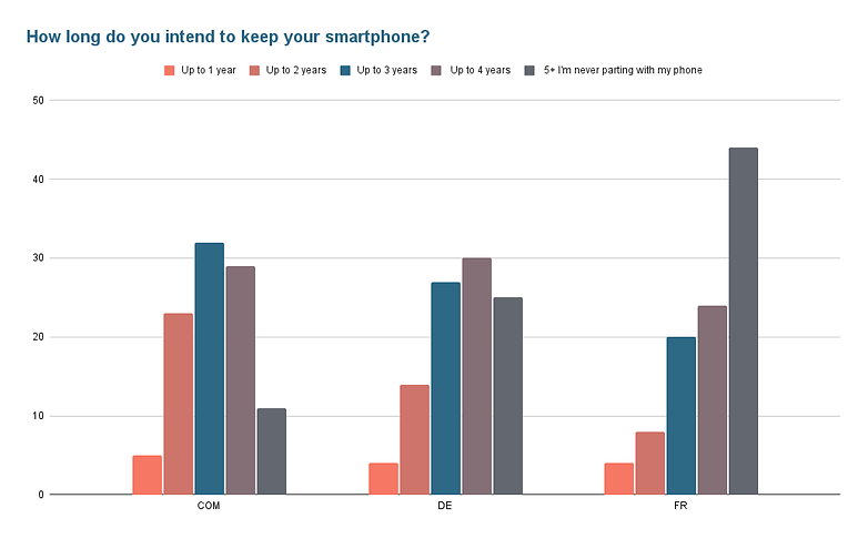 How long do you intend to keep your smartphone