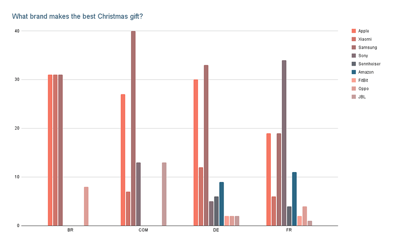 What brand makes the best Christmas gift