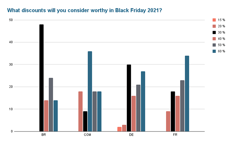 What discounts will you consider worthy in Black Friday 2021