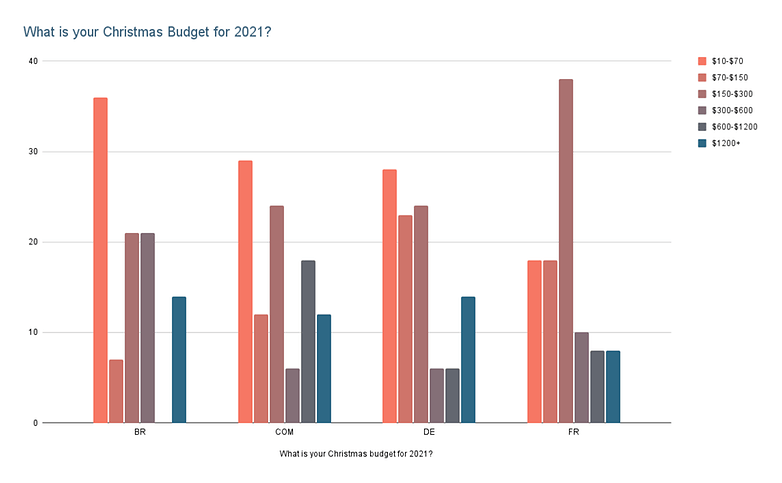 What is your Christmas Budget for 2021