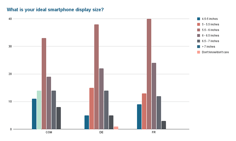 What is your ideal smartphone display size