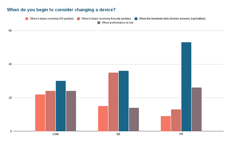 When do you begin to consider changing a device