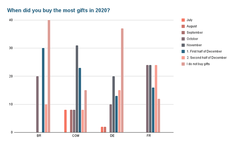 When did you buy the most gifts in 2020