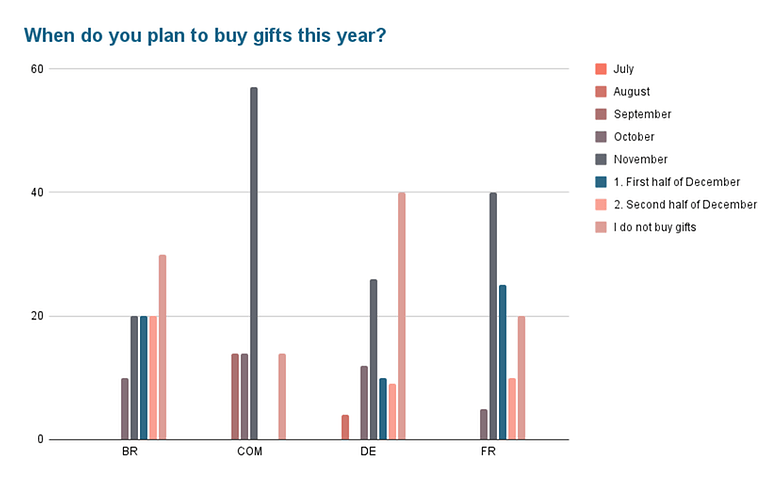 When do you plan to buy gifts this year