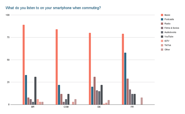 What do you listen to on your smartphone when commuting