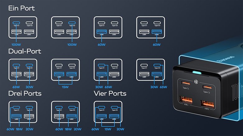Baseus Ladegerät mit Anschlusskonfigurationen: Ein Port, Dual-Port, Drei Ports, Vier Ports, zeigt Leistungsoptionen an.