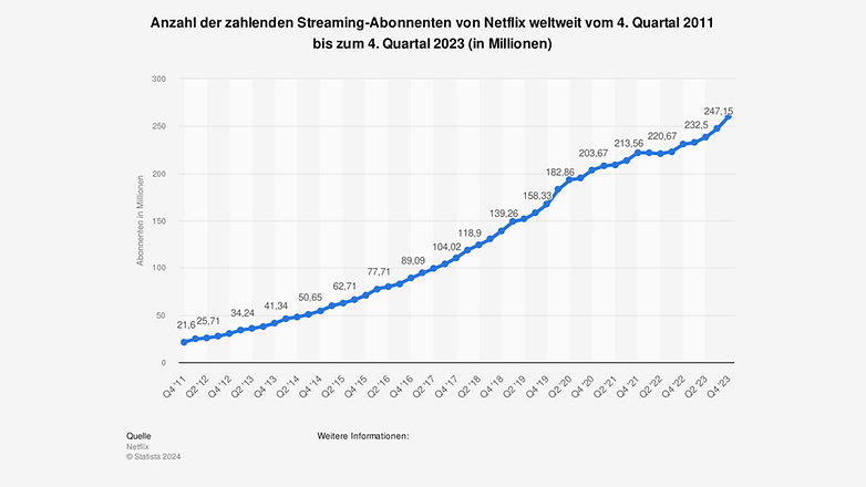 Studie von Netflix zu weltweiten Quartalszahlen