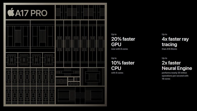 Le SoC A17 Pro d'Apple pour l'iPhone 15 Pro apporte un processeur et un GPU plus rapides et plus puissants. / © Apple
