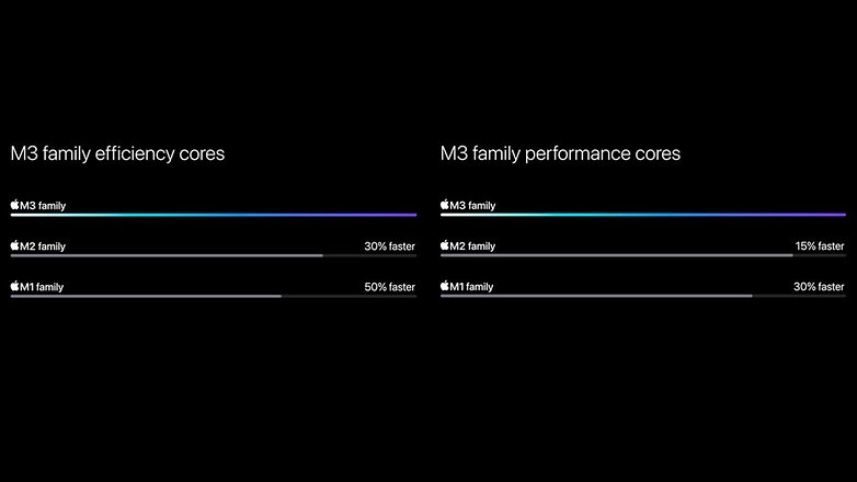 Apple M3 chip perfromance comparison