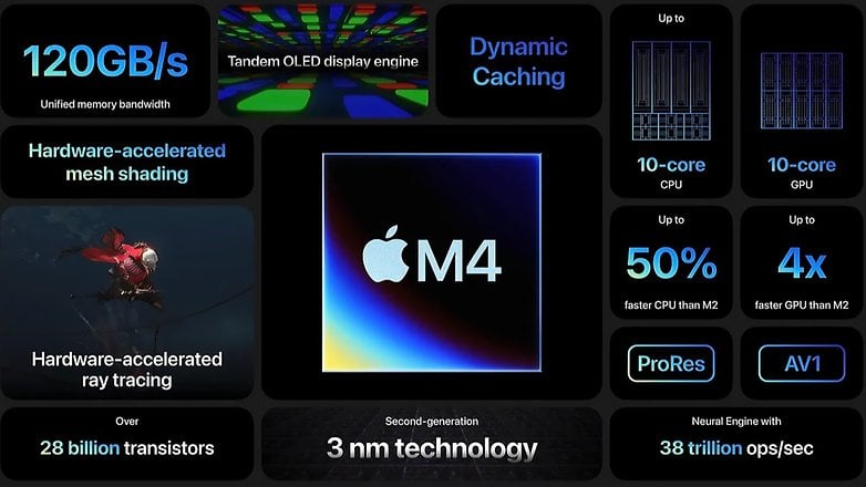 Apple M4 chip features: 120GB/s memory, 10-core CPU, dynamic caching, 28B transistors, 3nm technology. Apple M4 chip features: 120GB/s memory, 10-core CPU, dynamic caching, 28B transistors, 3nm technology.