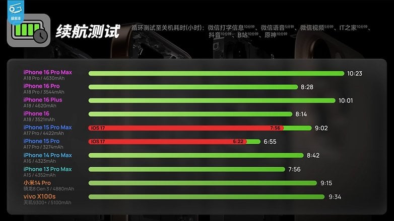 Apple iPhone 15 Pro battery life test after iOS 18 update