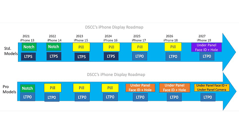 Apple Display Roadmap for the iPhone Series