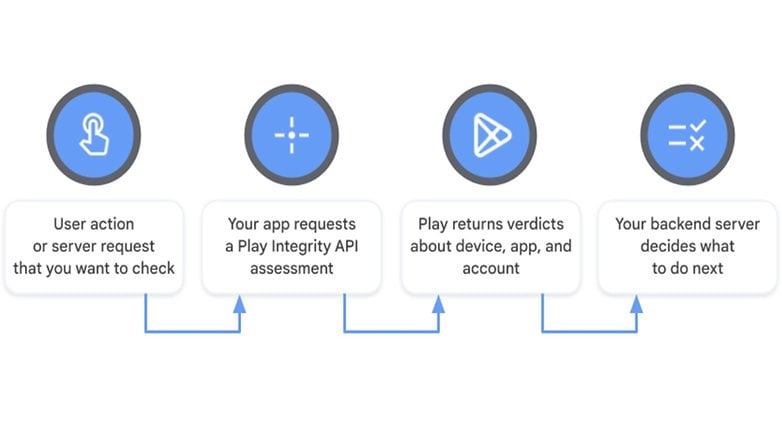 Flussdiagramm, das die Schritte der Play Integrity API-Bewertung veranschaulicht.