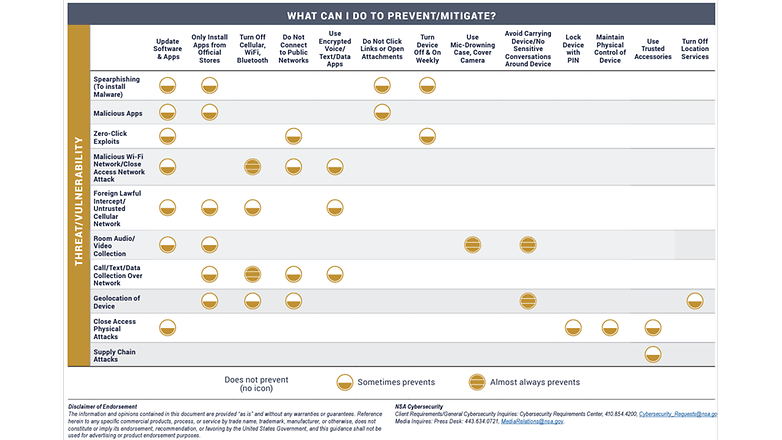 NSA's new tips in preventing zero-click on Android and iPhone