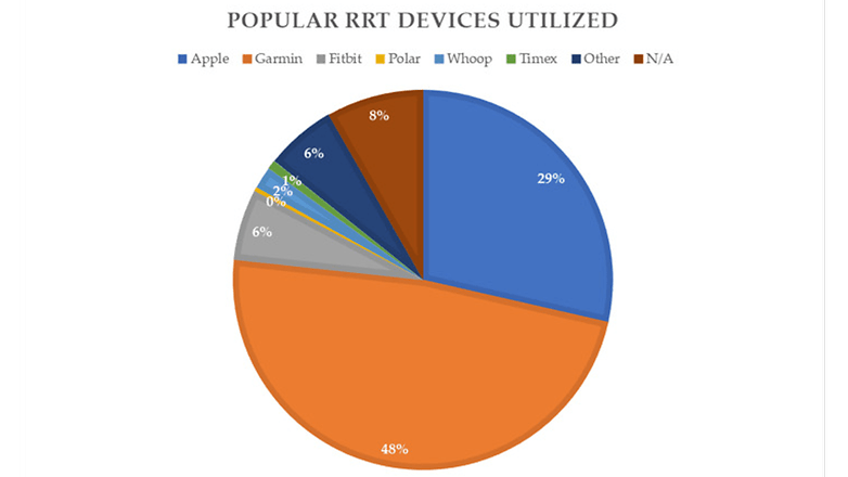 PubMed's study on running-related injuries from using smartwatches