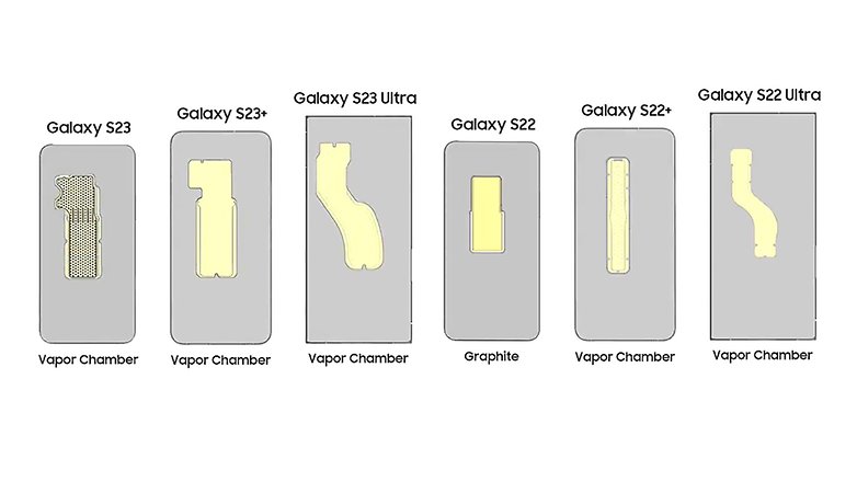Μέγεθος ψύξης θαλάμου ατμού Samsung Galaxy S23 έναντι S22