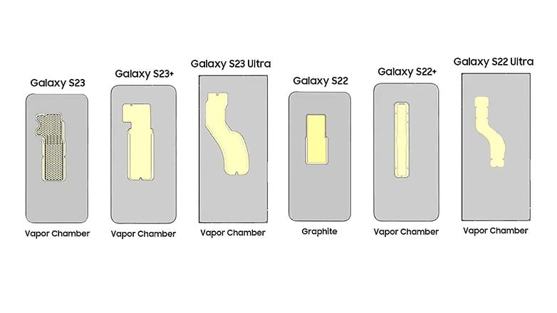 Размер на охладителната камера на Samsung Galaxy S23 срещу S22