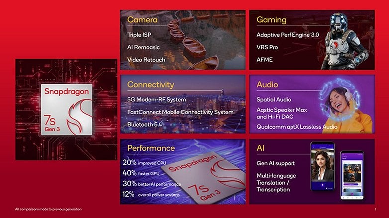 Qualcomm Snapdragon 7s Gen 3 SoC Merkmale