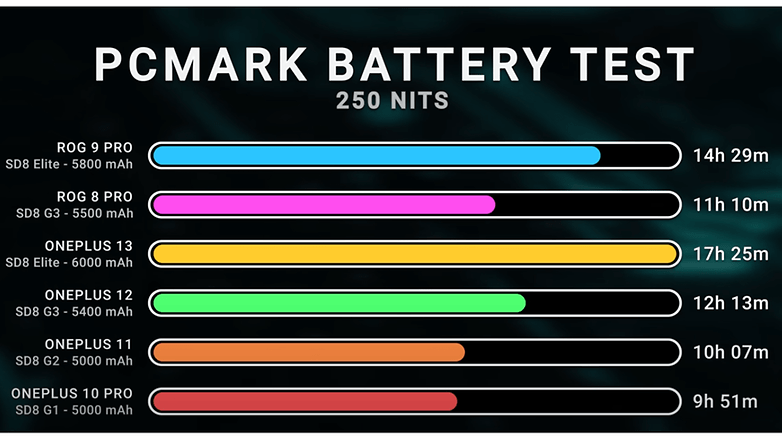 PCMark Battery Test results comparing various smartphones' battery life at 250 nits.