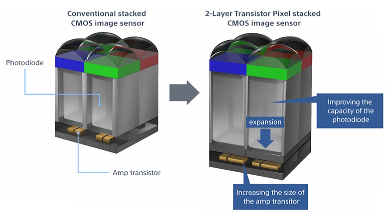 En 2-lagers staplad CMOS-bildsensor tillverkad av Sony