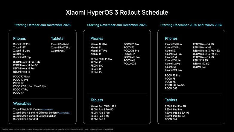 Xiaomi HyperOS 3 Rollout Schedule for phones and tablets from October 2025 to March 2026.