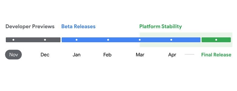 Chronologie montrant les aperçus des développeurs, les versions bêta, la stabilité de la plateforme et la version finale de novembre à avril.