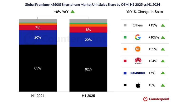 Vergleich des globalen Marktanteils von Premium-Smartphones für H1 2024 und H1 2025 mit Jahr-zu-Jahr-Änderungen nach OEM. Vergleich des globalen Marktanteils von Premium-Smartphones für H1 2024 und H1 2025 mit Jahr-zu-Jahr-Änderungen nach OEM.