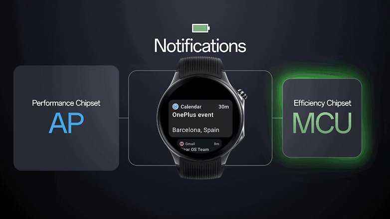 Fonctionnement de l'interface hybride de la OnePlus Watch 2