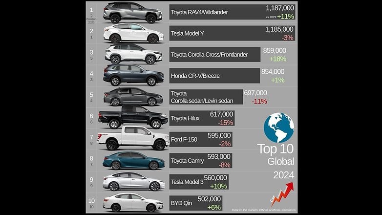 Top 10 global car sales for 2024, featuring Toyota models at positions 1, 3, and 5.