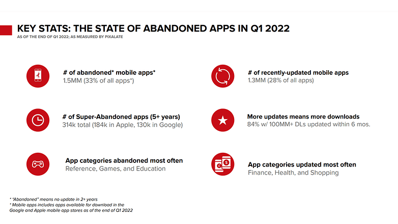 Statistiques: applications abandonnées en 2022