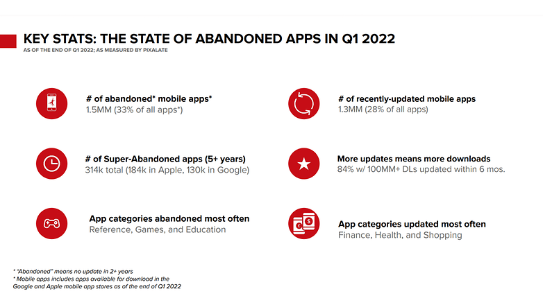 Statistiky: opuštěné aplikace v roce 2022