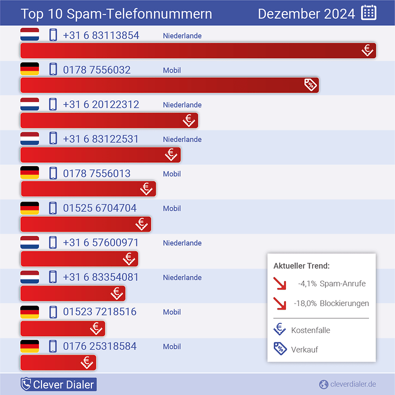 Telefonspam-Nummern im Dezember 2024