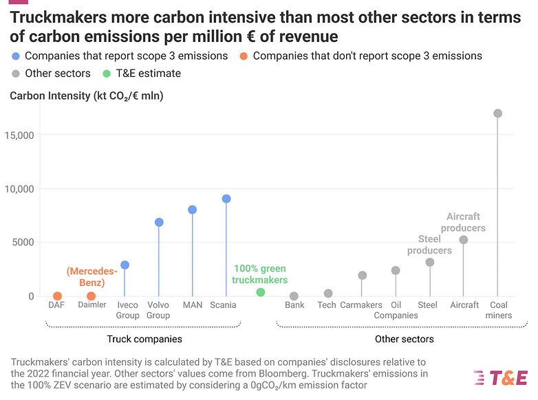 CO2-Emssionen im Vergleich der Branchen