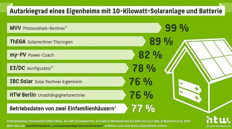 Vergleichsdaten Online-Rechner für PV-Anlagen der HTW Berlin Vergleichsdaten Online-Rechner für PV-Anlagen der HTW Berlin