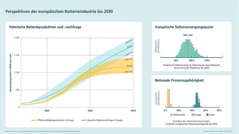 Perspektive der europäischen Batterieproduktion  nach Fraunhofer ISI