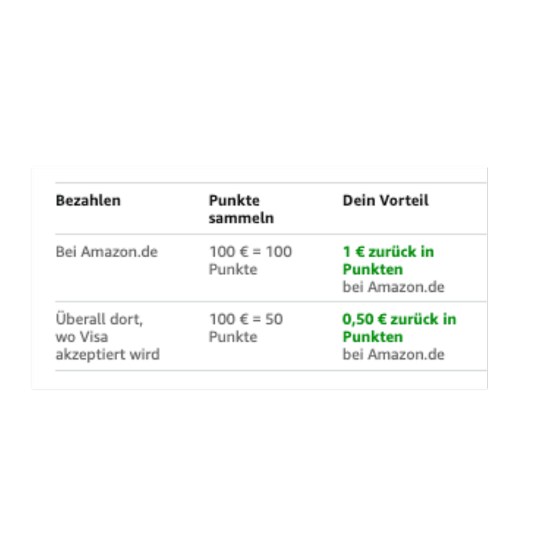 Tabelle zeigt Amazon Visa Punktesystem für das Sammeln von Belohnungen.