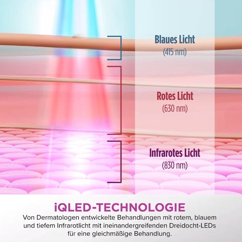 Illustration der Lichtwellenlängen: Blau (415 nm), Rot (630 nm), Infrarot (830 nm) in iQLED-Technologie. Illustration der Lichtwellenlängen: Blau (415 nm), Rot (630 nm), Infrarot (830 nm) in iQLED-Technologie.