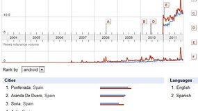 Android vs iPhone en España (Análisis de AndroidPIT y Google Trends)